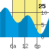 Tacoma tide chart for Monday, April 25, 2022