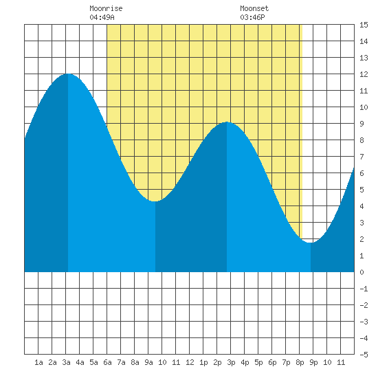 Tacoma tide chart for Tuesday, April 26, 2022