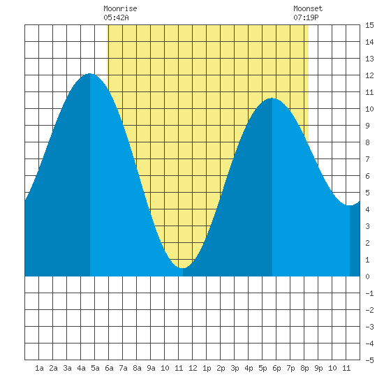 Tacoma tide chart for Friday, April 29, 2022