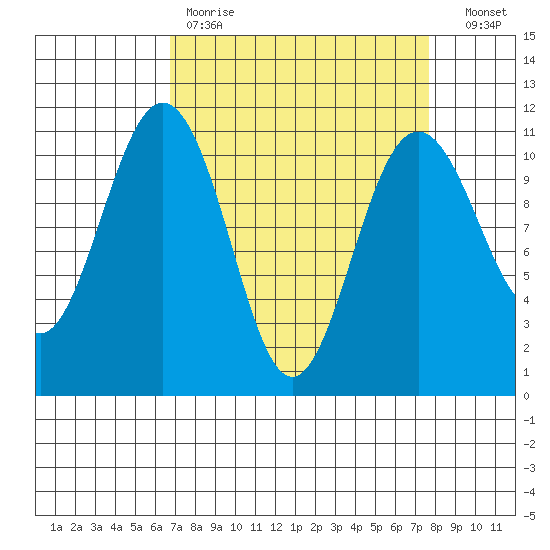 Tacoma tide chart for Saturday, April 2, 2022