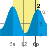 Tacoma tide chart for Saturday, April 2, 2022