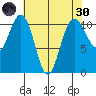 Tacoma tide chart for Saturday, April 30, 2022