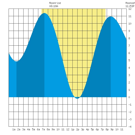 Tacoma tide chart for Monday, April 4, 2022