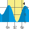 Tacoma tide chart for Monday, April 4, 2022