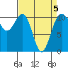 Tacoma tide chart for Tuesday, April 5, 2022