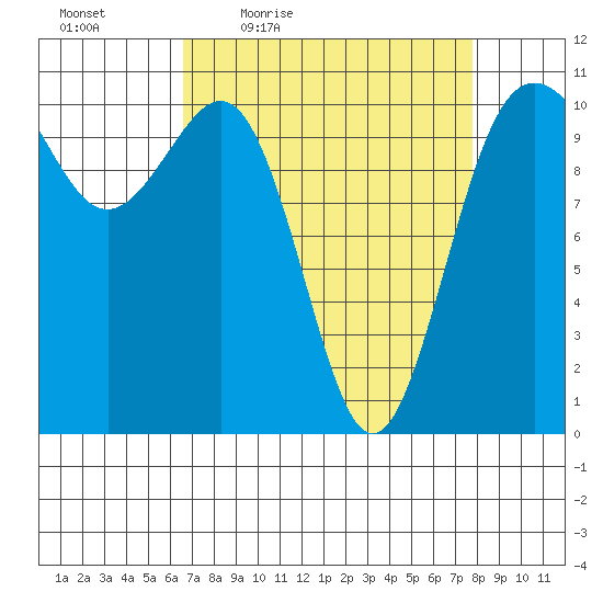 Tacoma tide chart for Wednesday, April 6, 2022