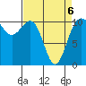 Tacoma tide chart for Wednesday, April 6, 2022