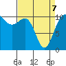 Tacoma tide chart for Thursday, April 7, 2022