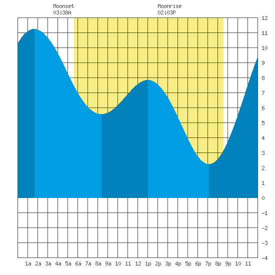 Tacoma tide chart for Tuesday, May 10, 2022