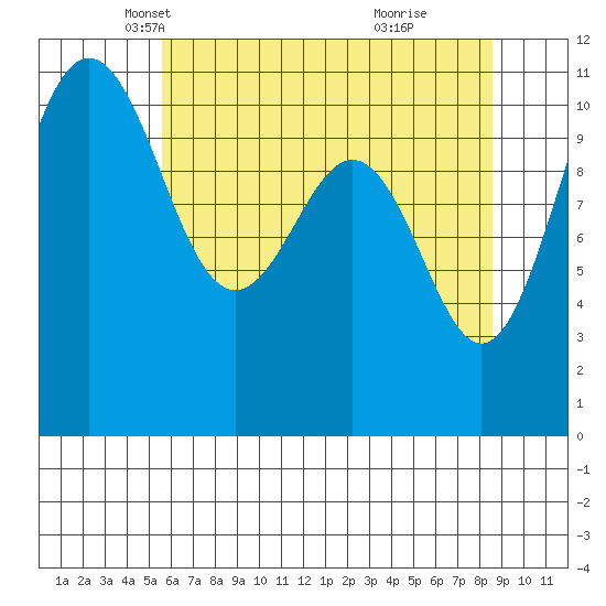 Tacoma tide chart for Wednesday, May 11, 2022