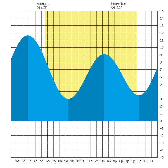 Tacoma tide chart for Thursday, May 12, 2022