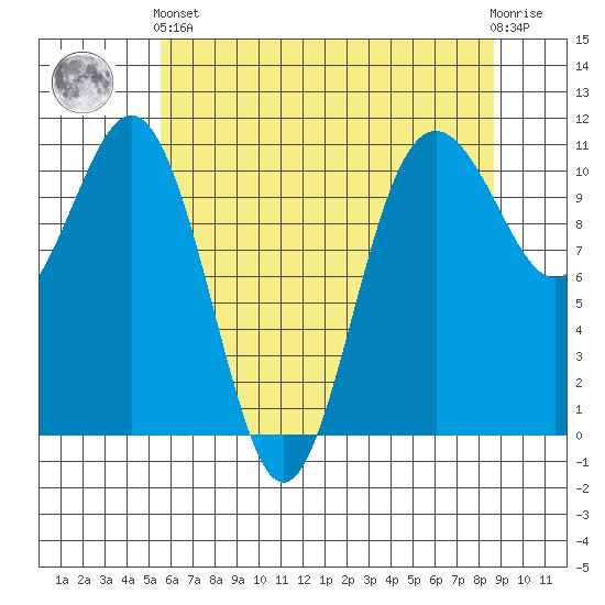 Tacoma tide chart for Sunday, May 15, 2022