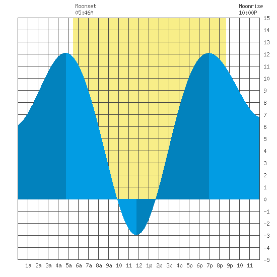 Tacoma tide chart for Monday, May 16, 2022