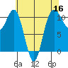 Tacoma tide chart for Monday, May 16, 2022