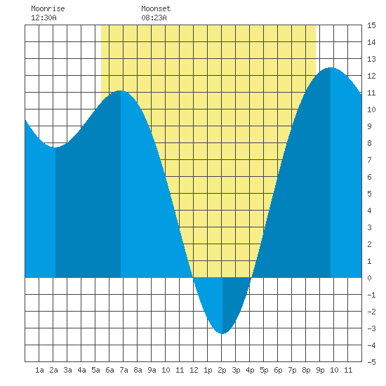 Tacoma tide chart for Thursday, May 19, 2022