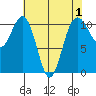Tacoma tide chart for Sunday, May 1, 2022
