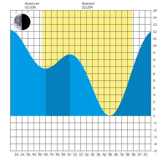 Tacoma tide chart for Sunday, May 22, 2022