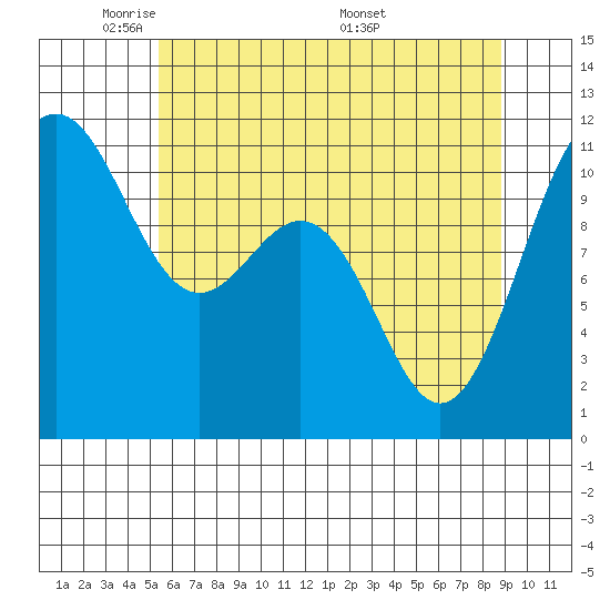 Tacoma tide chart for Monday, May 23, 2022
