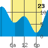 Tacoma tide chart for Monday, May 23, 2022