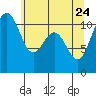 Tacoma tide chart for Tuesday, May 24, 2022