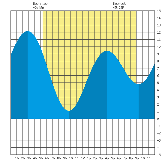 Tacoma tide chart for Thursday, May 26, 2022