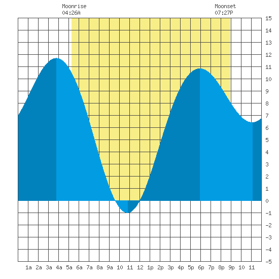 Tacoma tide chart for Saturday, May 28, 2022