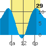 Tacoma tide chart for Sunday, May 29, 2022