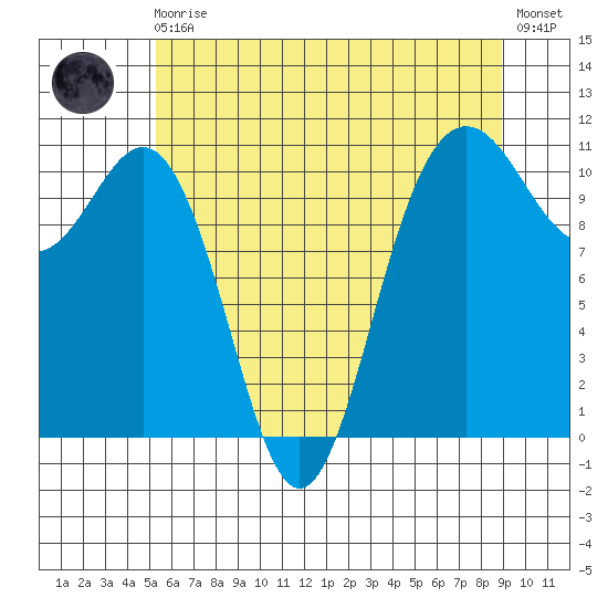Tacoma tide chart for Monday, May 30, 2022