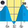 Tacoma tide chart for Monday, May 30, 2022