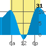 Tacoma tide chart for Tuesday, May 31, 2022
