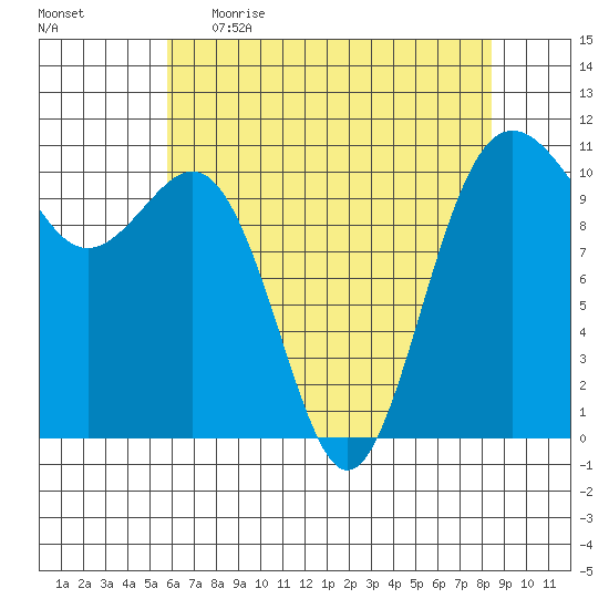 Tacoma tide chart for Wednesday, May 4, 2022