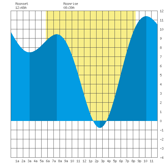 Tacoma tide chart for Thursday, May 5, 2022