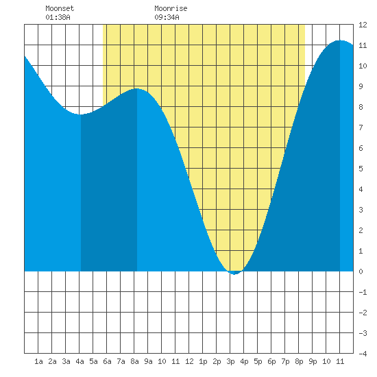 Tacoma tide chart for Friday, May 6, 2022