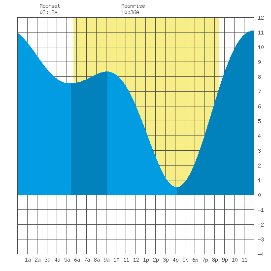 Tacoma tide chart for Saturday, May 7, 2022