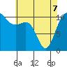 Tacoma tide chart for Saturday, May 7, 2022