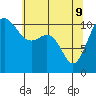 Tacoma tide chart for Monday, May 9, 2022