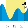 Tacoma tide chart for Friday, June 10, 2022