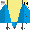 Tacoma tide chart for Tuesday, June 14, 2022