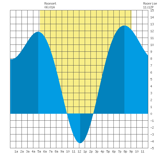 Tacoma tide chart for Wednesday, June 15, 2022