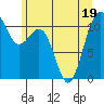 Tacoma tide chart for Sunday, June 19, 2022