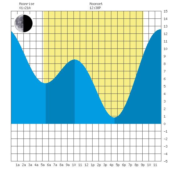 Tacoma tide chart for Monday, June 20, 2022