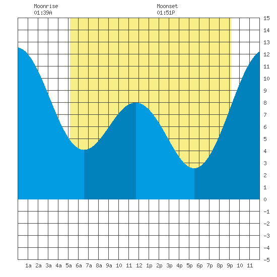 Tacoma tide chart for Tuesday, June 21, 2022