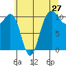 Tacoma tide chart for Monday, June 27, 2022
