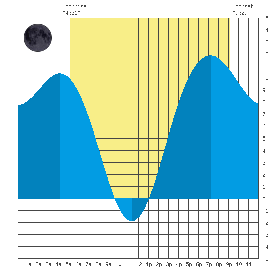 Tacoma tide chart for Tuesday, June 28, 2022