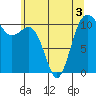 Tacoma tide chart for Friday, June 3, 2022