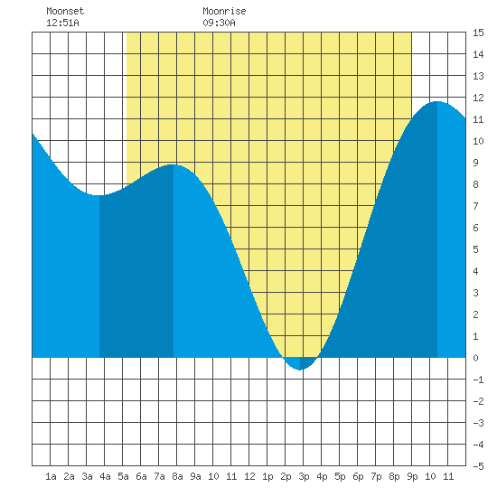 Tacoma tide chart for Saturday, June 4, 2022