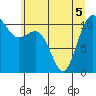 Tacoma tide chart for Sunday, June 5, 2022