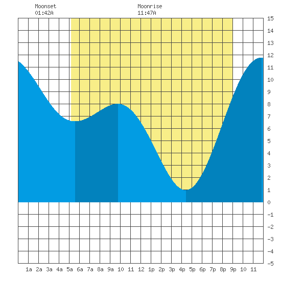 Tacoma tide chart for Monday, June 6, 2022