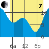 Tacoma tide chart for Tuesday, June 7, 2022