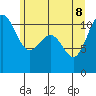 Tacoma tide chart for Wednesday, June 8, 2022